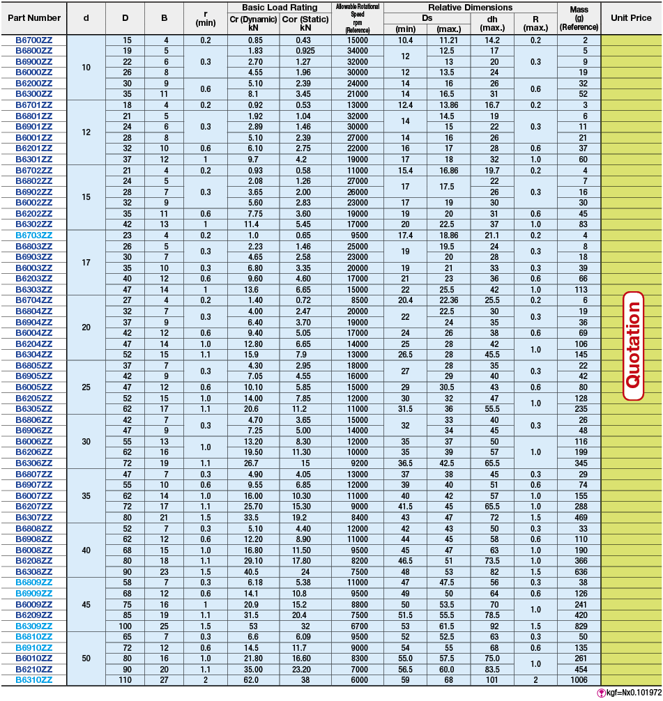 Ball Bearing Size Chart Mm India - Best Picture Of Chart Anyimage.Org