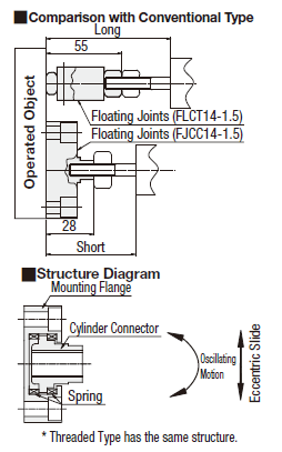 Floating Connectors/Extra Short Type/Flange Mounting/Threaded:Related Image