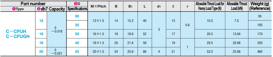 Specification Table 1