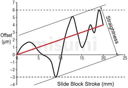 MISUMI manual stage straightness definition