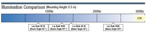 LED Lighting (Spot, Angle Adjustment / Flexible Arm):Related Image