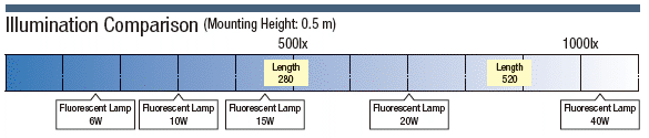 LED Lighting (Straight, Dust-proof):Related Image