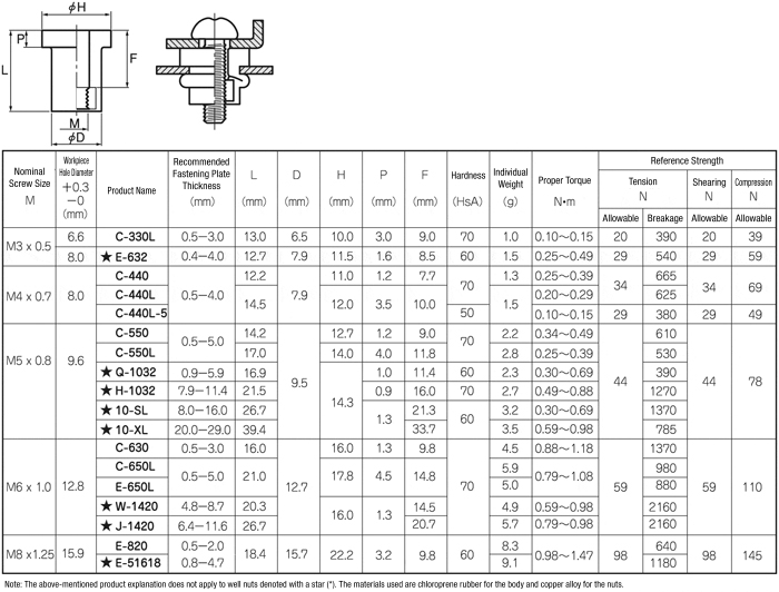 ポップリベットファスナー ウェルナット C-440 M4ゴムナット WELLNUTC440 (1箱1000個)