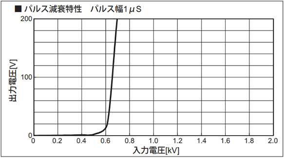 Pulse attenuation characteristics pulse width 1 µs