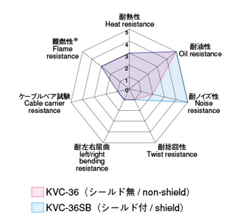 Characteristic radar chart 1 of factory automation electronic equipment wiring cable KVC-36SB series shielded