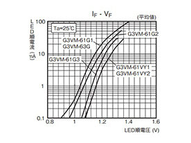 MOS FET Relay G3VM-61G3: related images