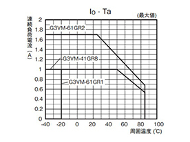 MOS FET Relay G3VM-61GR1: related images