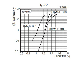 MOS FET Relay G3VM-61GR1: related images