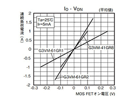 MOS FET Relay G3VM-61GR1: related images