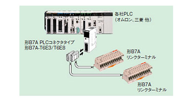 Example 2) PLC connector type and Model B7A