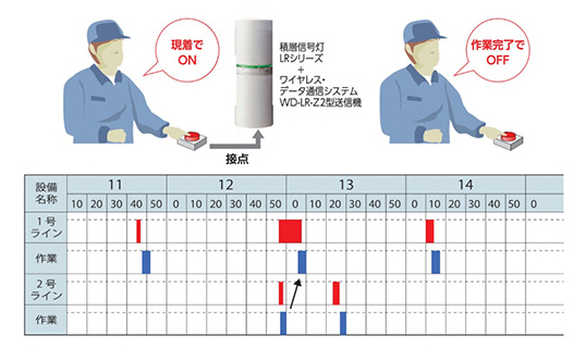 The push button can be used to analyze the flow line of workers