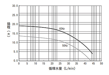 Circulation pump capacity graph (pump unit capacity) Note) Values are not guaranteed.