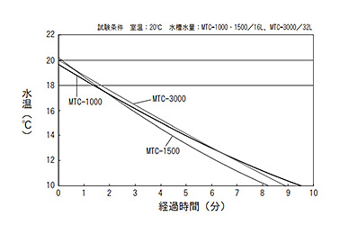 Cooling time graph (50 Hz) Note 1) Values are not guaranteed. Note 2) Cooling performance will differ depending on conditions.