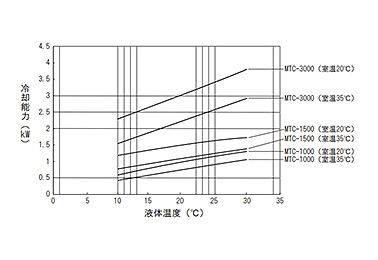 Cooling capacity graph (50 Hz) Note 1) Values are not guaranteed. Note 2) Cooling performance will differ depending on conditions.