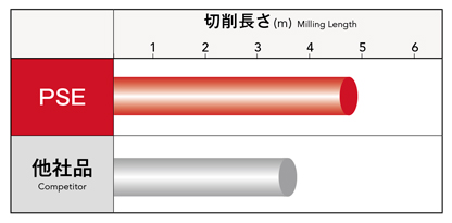 Performance test 9 of Phoenix series, PSE insert for shoulder milling