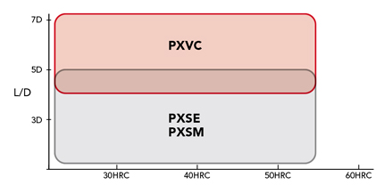 Phoenix Series, Indexable End Mill, Square Corner Radius Shape, PXM PXVC selection support 2