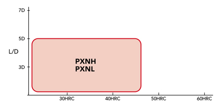 Phoenix Series, Indexable End Mill, Square Corner Radius Shape, PXM PXVC selection support 4