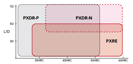 Phoenix Series, Indexable End Mill, Square Corner Radius Shape, PXM PXVC selection support 6