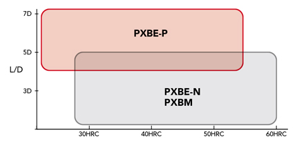 Phoenix Series, Indexable End Mill, Square Corner Radius Shape, PXM PXVC selection support 8