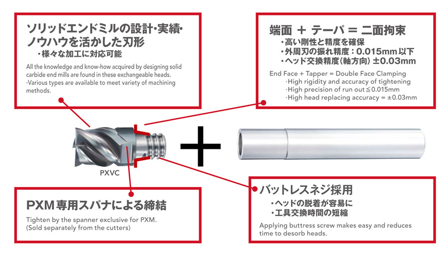 Phoenix Series, Indexable End Mill, Square Corner Radius Shape, PXM PXVC, features