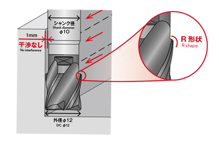 Phoenix Series, Indexable End Mill, Square Corner Radius Shape, PXM PXVC, feature 2