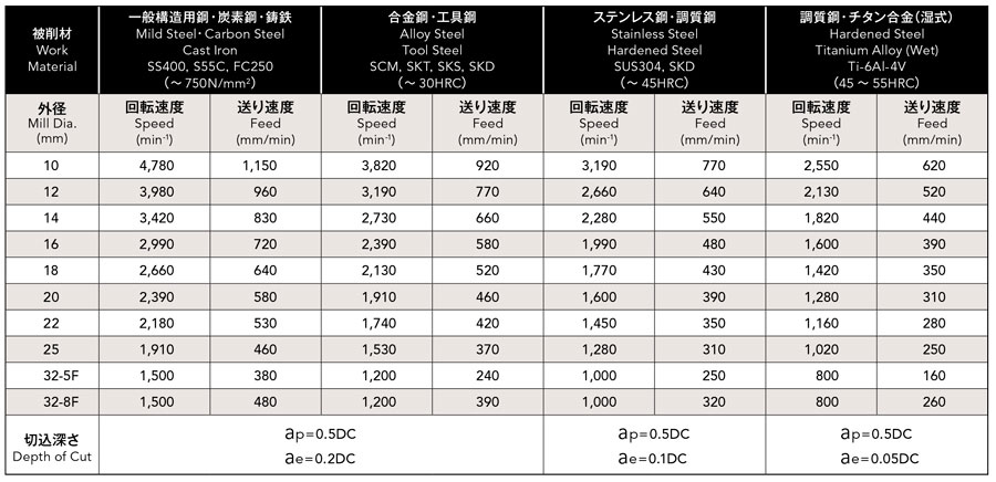 Phoenix Series, Indexable End Mill, Square Corner Radius Shape, PXM PXVC, recommended cutting conditions table 1