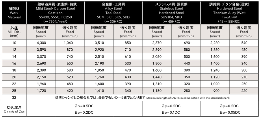 Phoenix Series, Indexable End Mill, Square Corner Radius Shape, PXM PXVC, recommended cutting conditions table 2