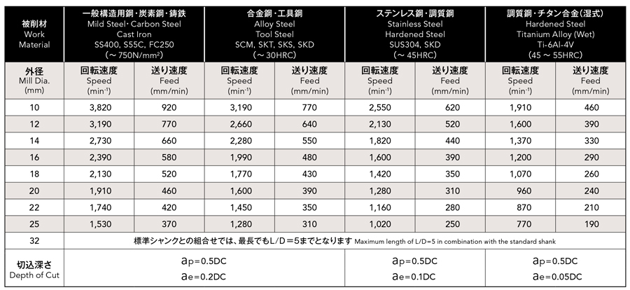 Phoenix Series, Indexable End Mill, Square Corner Radius Shape, PXM PXVC, recommended cutting conditions table 3