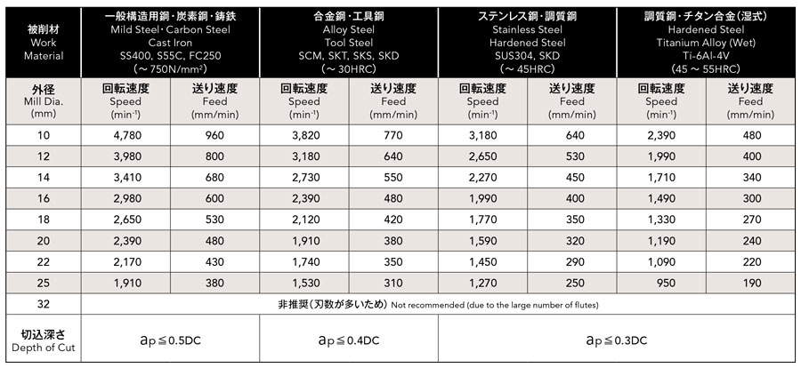 Phoenix Series, Indexable End Mill, Square Corner Radius Shape, PXM PXVC, recommended cutting conditions table 4