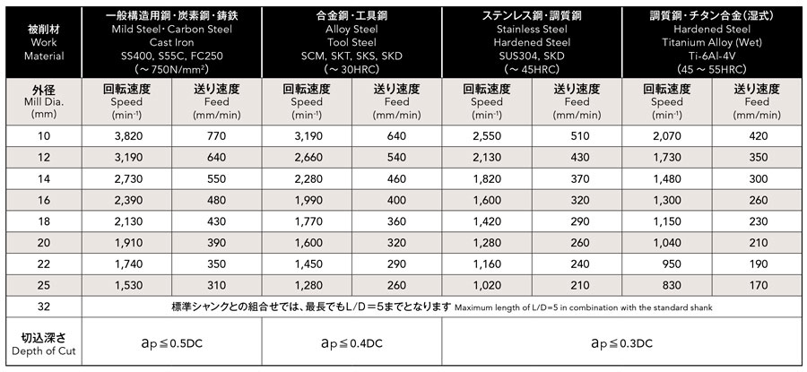 Phoenix Series, Indexable End Mill, Square Corner Radius Shape, PXM PXVC, recommended cutting conditions table 5