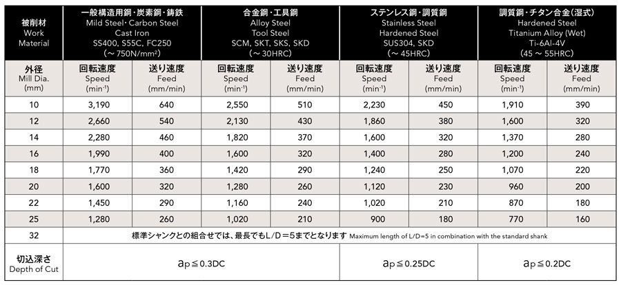 Phoenix Series, Indexable End Mill, Square Corner Radius Shape, PXM PXVC, recommended cutting conditions table 6