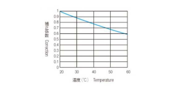A table of burst pressure correction coefficient by temperature