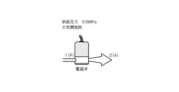Supply pressure 0.5 MPa (When open air)