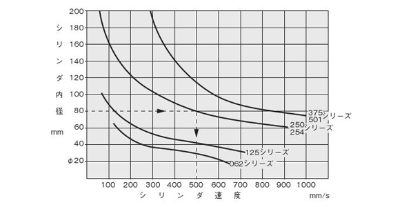 Cylinder speed of each series / The graph above shows the maximum speed when the cylinder is operated within a supply pressure of 0.5 MPa and a load factor of 30%.