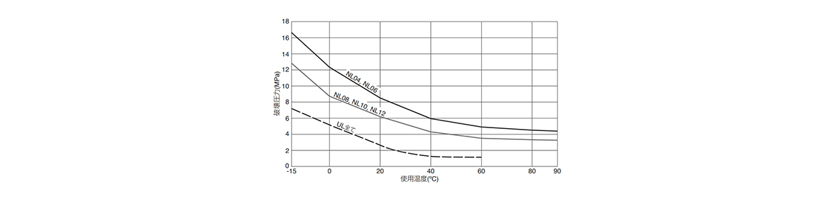 Burst pressure curve (reference value)