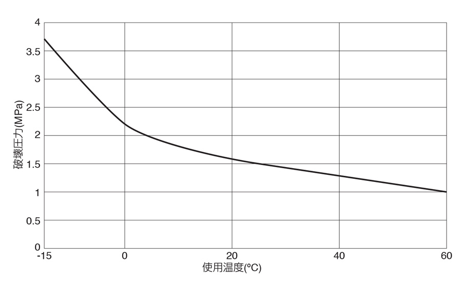 Soft polyurethane tube, UC, burst pressure curve