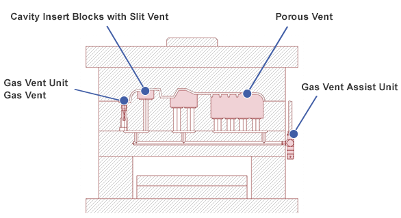 Showcase of our Gas Venting Components