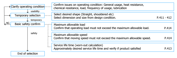 Oil free Bushing selection process