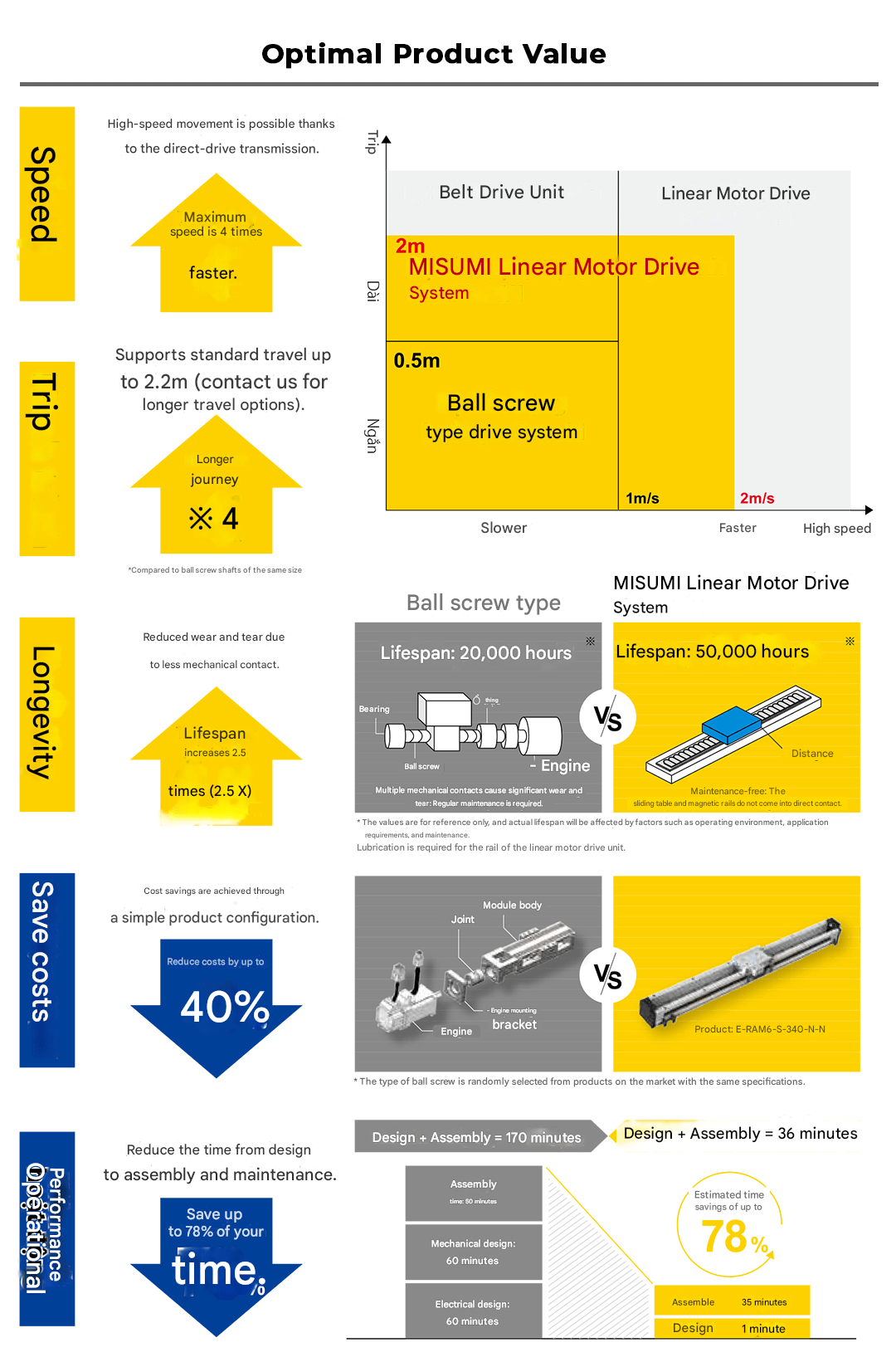 optimal product value