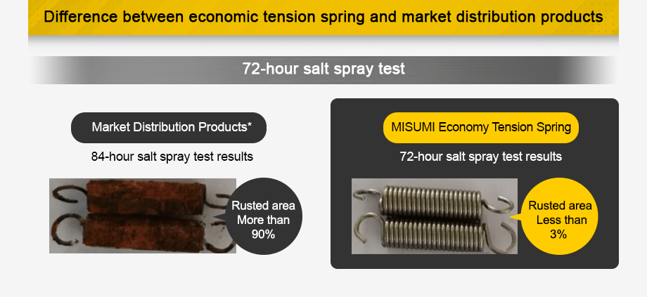 Difference between economic tension spring and market distribution products