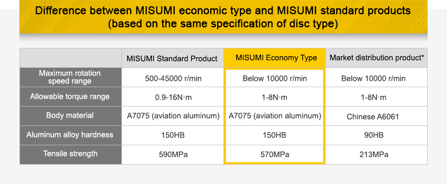 Difference MISUMI economy standard and market product