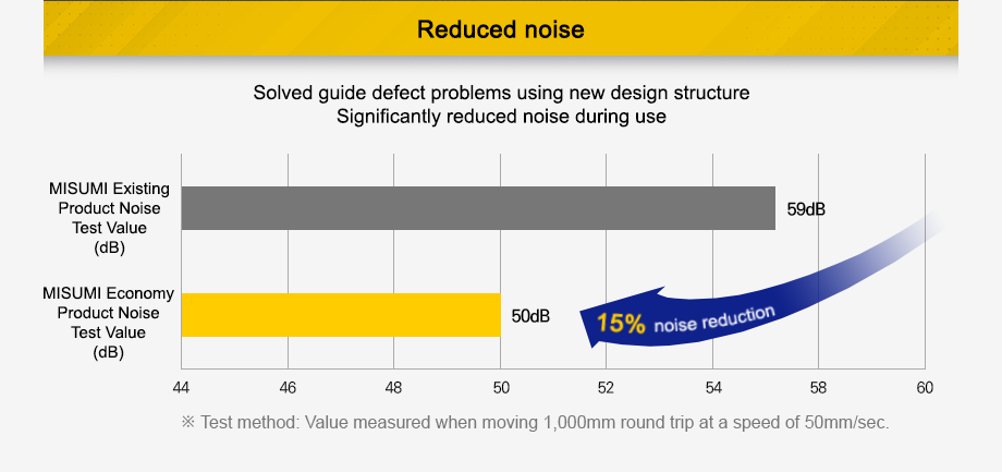 reduced noise